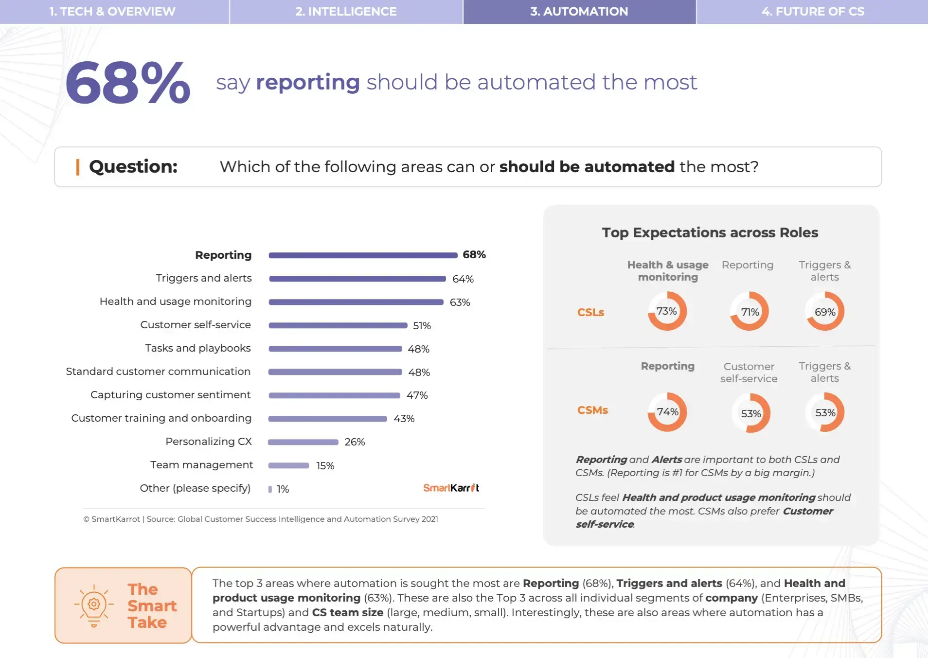 Customer Success Automation Expectations