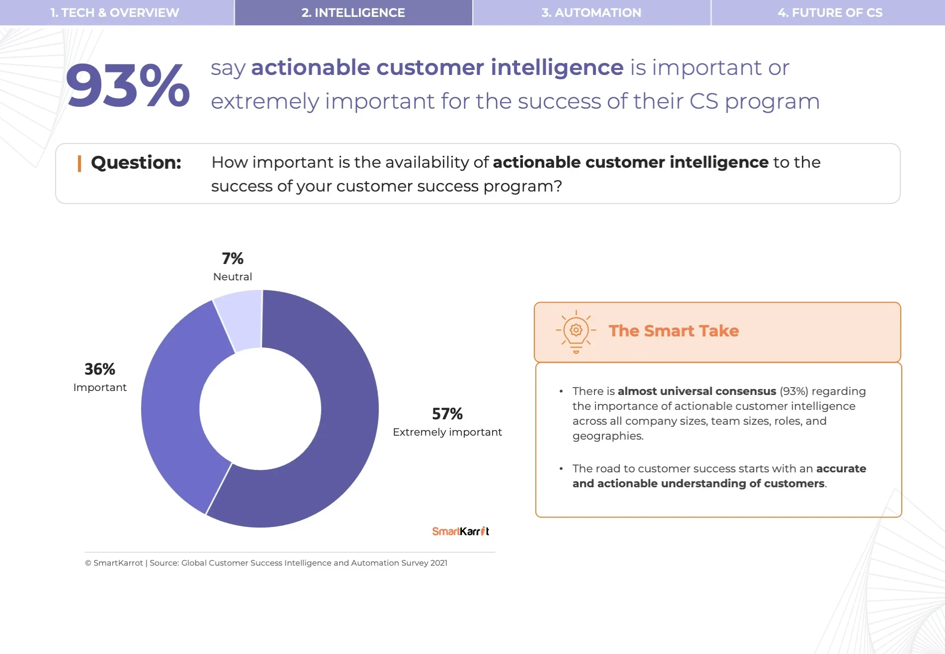 CS Survey - Customer Success Intelligence Importance